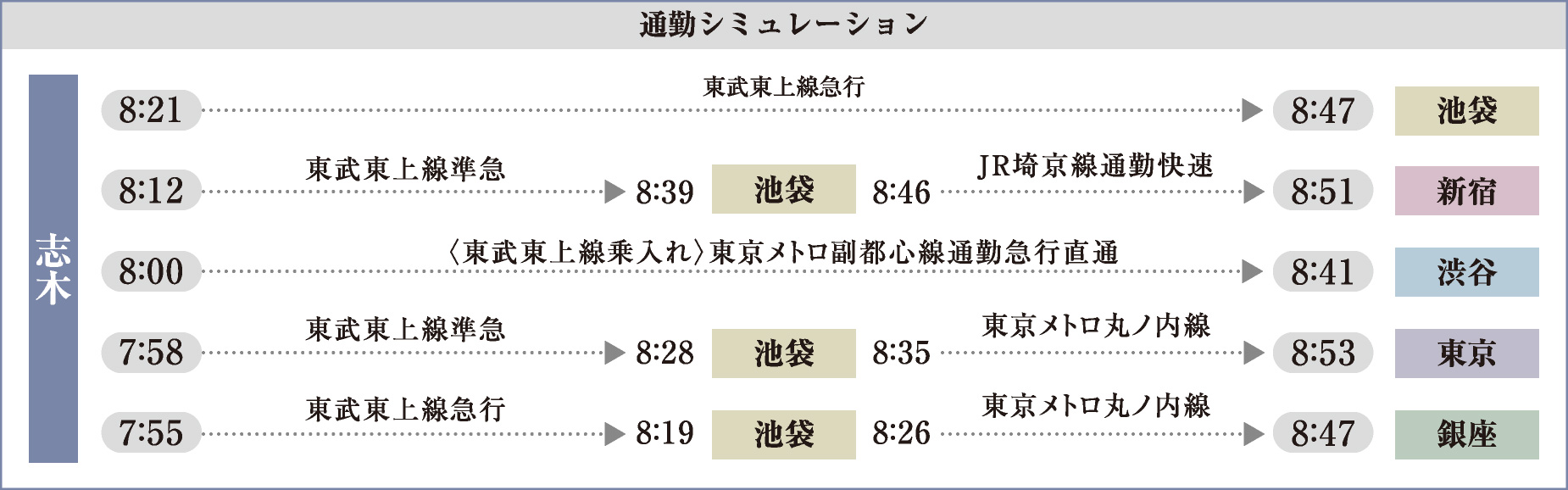 通勤シミュレーション