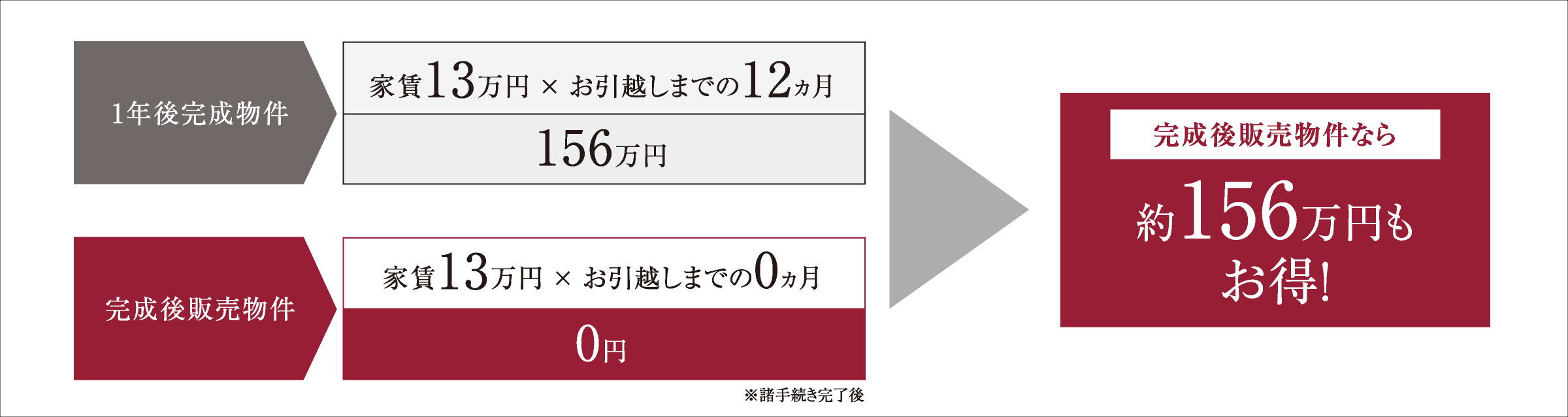 完成後販売物件なら約156万円もお得！